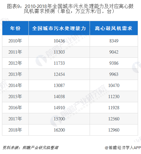 2019年中国鼓风机行业市场现状及发展前景分析(图9)