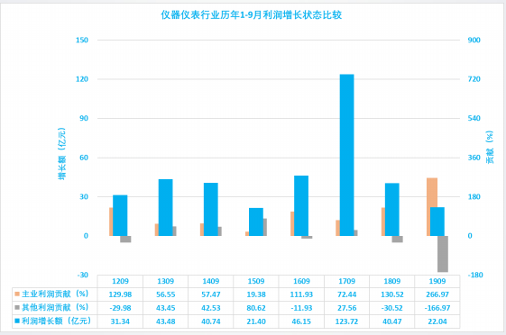 2019年1-9月仪器仪表行业经济运行概况(图27)